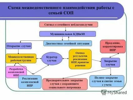 Семья на учете соп
