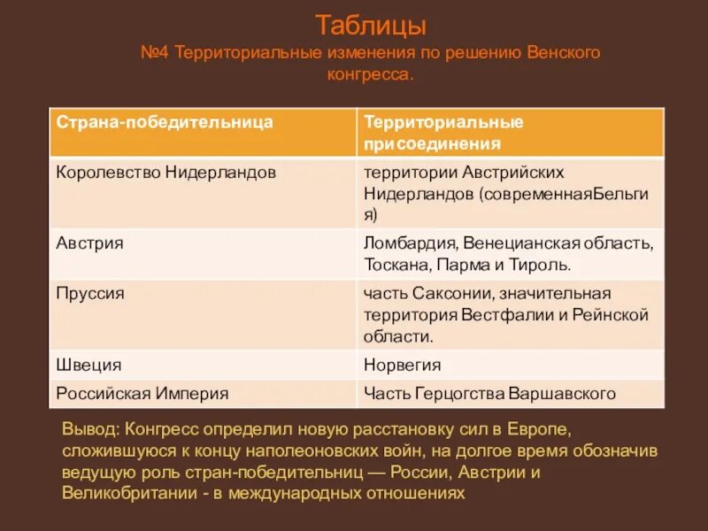 Страна изменения 8. Венский конгресс территориальные изменения таблица. Территориальные изменения по решению Венского конгресса таблица. Основные решения Венского конгресса таблица. Венский конгресс страны и территории.