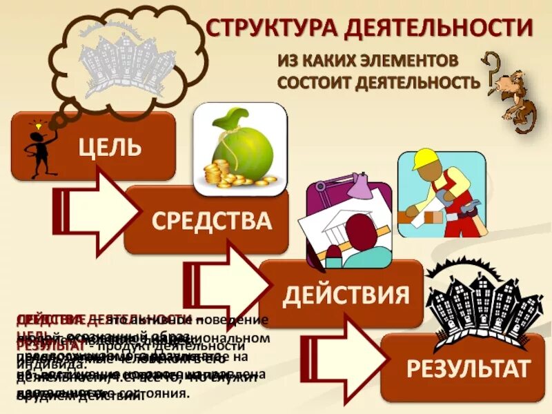 Деятельность направлена на получение продукта. Средства деятельности. Деятельность цель средства результат. Структура деятельности. Средства деятельности примеры.