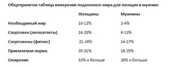 Норма процента жира у мужчин таблица процент. Уровень жировой ткани у мужчин норма. Процент жира у женщин норма таблица. Процент жира в организме мужчины норма таблица. Норма жира в организме мужчины