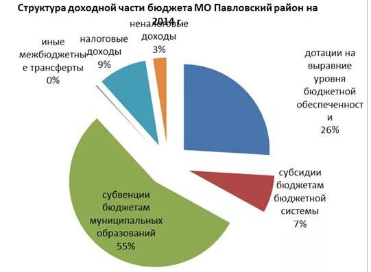 Что относится к доходной части государственного бюджета. Структура доходной части бюджета. Структура доходной части госбюджета. Структура доходной и расходной части бюджета. Структура доходной части бюджета РФ.