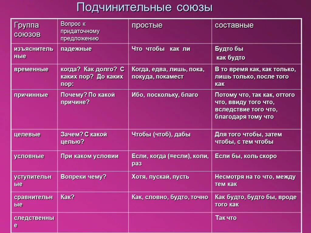 Виды подчинительных с примерами. Типы подчинительных союзов таблица. Группы подчинительных союзов таблица. Подчинительные Союзы. Подчинительныв ЕСОЮЗЫ.