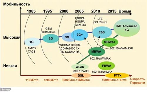 4g какая сеть. Стандарты связи 2g, 3g, LTE. Технологии сотовой связи 2g 3g 4g. Что такое 2g 3g 4g в сотовой связи. Поколения беспроводных сетей 2 g 3g 4g 5g.