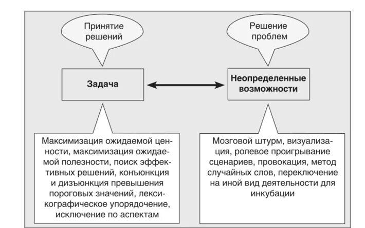 Объясните различия понятий. Понятие принятие решения. Объясните различия понятий: проблема, вопрос, проблемная ситуация.. Ролевое проигрывание плюсы. Виды понятий проблем текста.