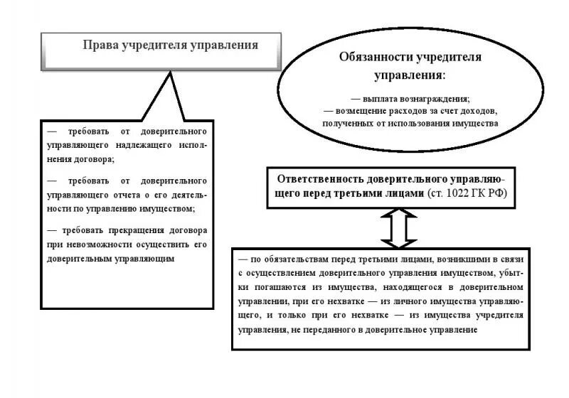 Учредителем доверительного управления имуществом. Договор доверительного управления. Договор доверительного управления имуществом. Обязательства из договора доверительного управления имуществом.