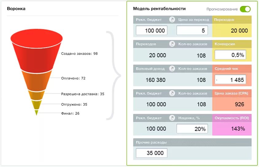 Построение воронки. Воронка продаж. Модель воронки продаж. Воронка продаж конверсия. Схема воронки продаж.