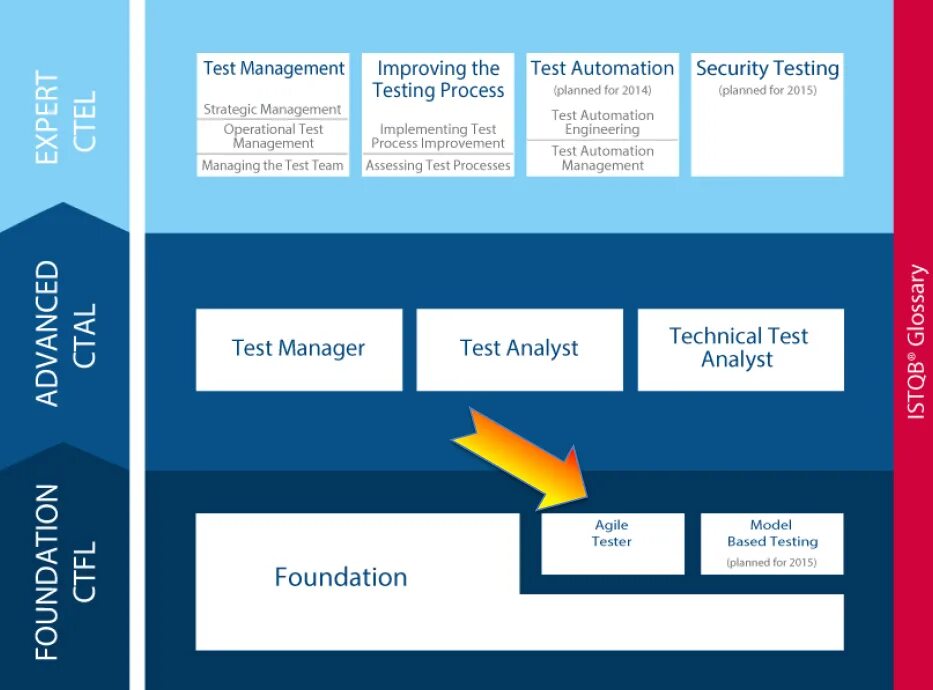 Istqb тестирование. Сертификат istqb тестировщика. istqb уровни. istqb agile tester сертификат. основные принципы тестирования istqb.