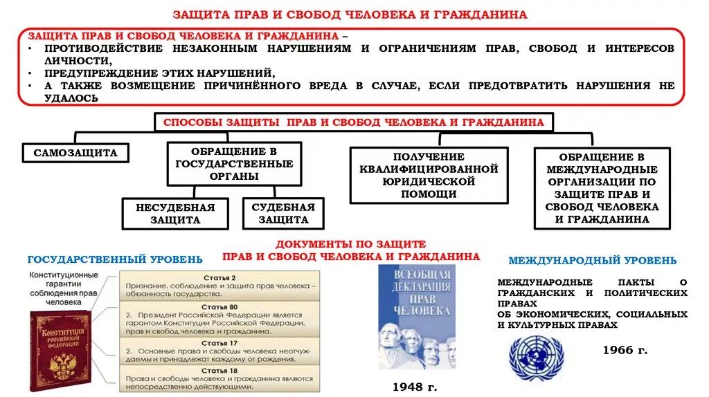 Защита прав человека в субъектах рф. Международно-правовые механизмы реализации и защиты прав человека. Механизмы реализации международной защиты прав человека. Механизм защиты прав граждан схема. Схема Межгосударственного механизма защиты прав человека.