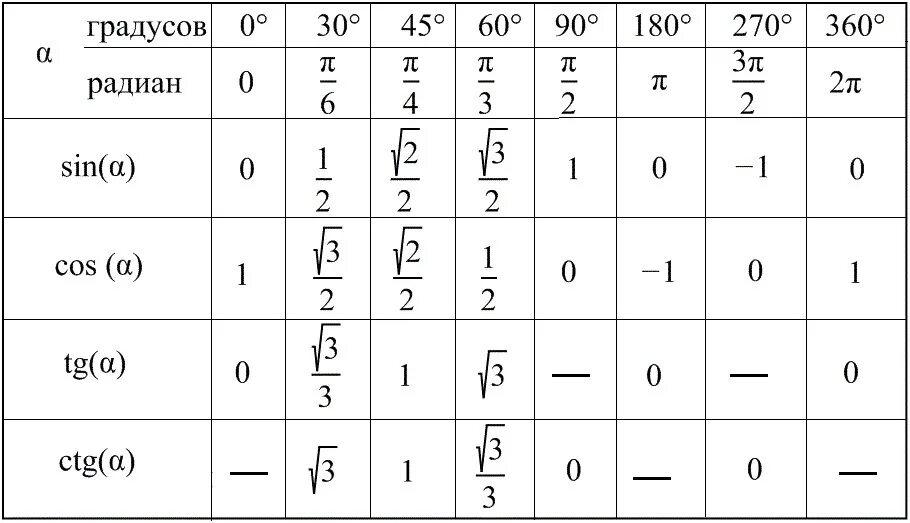 Градусы в c
