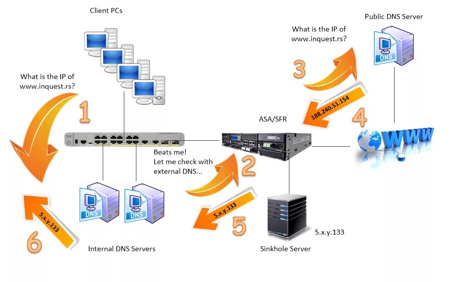 Internal dns. ДНС 5g. DNS sinkhole что это. Sinkhole схема атаки. Принцип работы магазина ДНС.