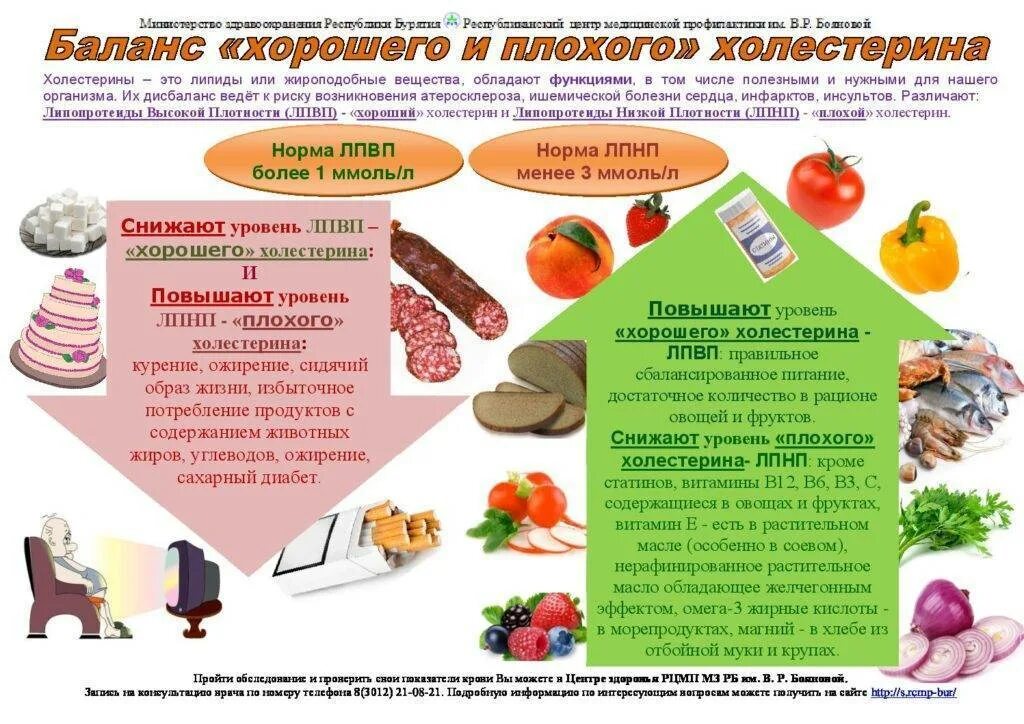 Продукты повышающие и понижающие холестерин. Продукты для понижения холестерина. Как понизить холестерин. Снижение уровня холестерина в крови.