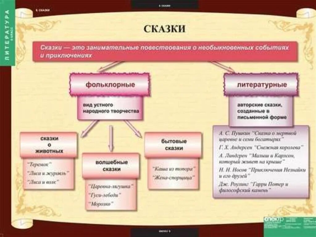 Главная часть произведения. Таблица по литературе. Жанры в литературе таблица. Теория литературы сказка. Жанры литературы схема.