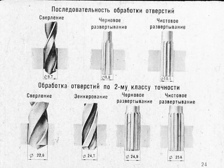 Сверление зенкерование развертывание. Сверление зенкерование и развертывание отверстий слесарное дело. Сверление зенкование развертывание. Схема обработки сверлением. Сверление, зенкование, зенкерование и развертывание отверстий.