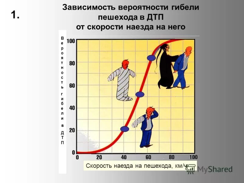 Зависимость вероятностей