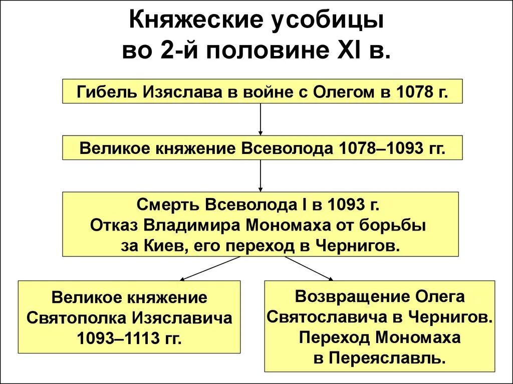 Усобицы между князьями 11 12 в. Княжеские усобицы во второй половине 11 начале 12 века. Что такое усобица история 6 класс