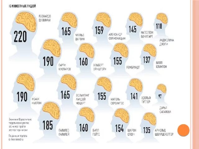 Iq человека норма. Показатели интеллекта тестов IQ. Коэффициент интеллекта IQ = 124. Норма айкью у человека по возрастам таблица. Среднестатистический показатель IQ.