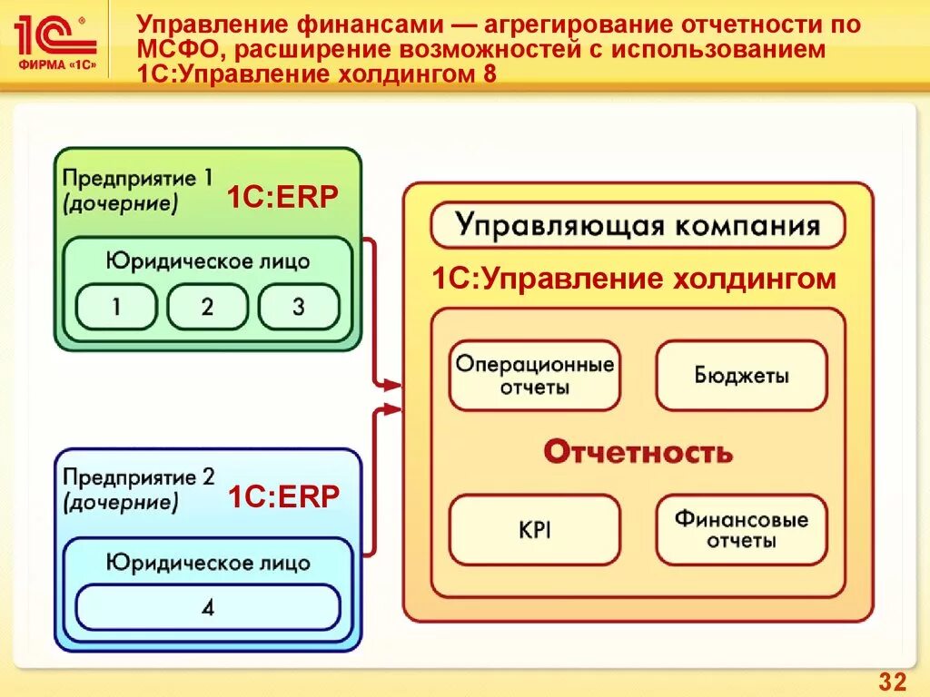 Финансовое управление телефоны. 1с управление холдингом. 1с управление финансами. ERP управление холдингом. МСФО 1с:управление холдингом.