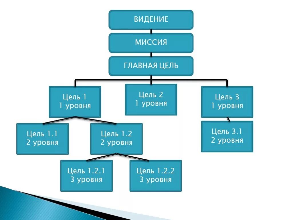 Цели организации ее миссия. Миссия и цели организации. Миссия видение цели. Миссия видение и цели организации примеры. Миссия и цели организации презентация.