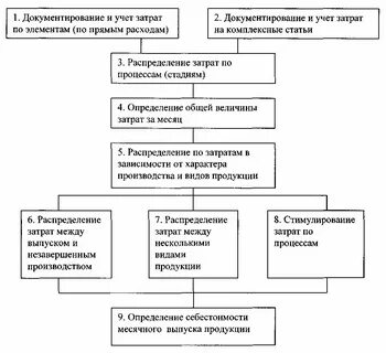 Методы производства продукции