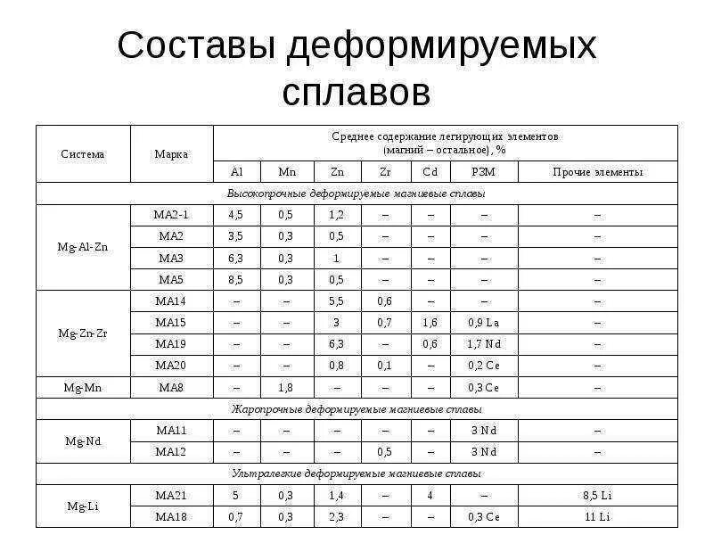 Ление состав. Магниевые сплавы таблица. Деформируемые магниевые сплавы марки. Деформируемые сплавы магния. Магниевые сплавы относящиеся к группе деформируемых.