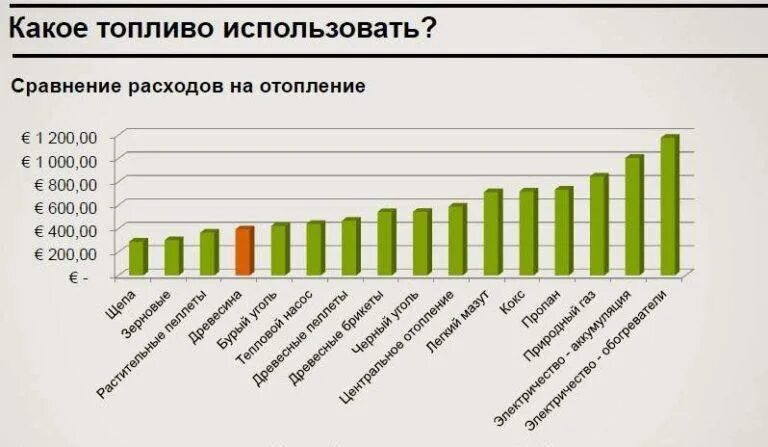 Сравнение видов топлива. Сравнение стоимости отопления. Сравнение топлива для отопления. Сравнение видов отопления. Загородный расход