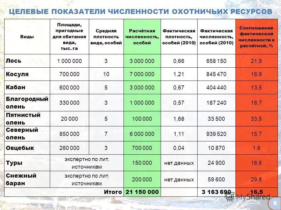 Регулирование численности охотничьих. Регулирование численности охотничьих