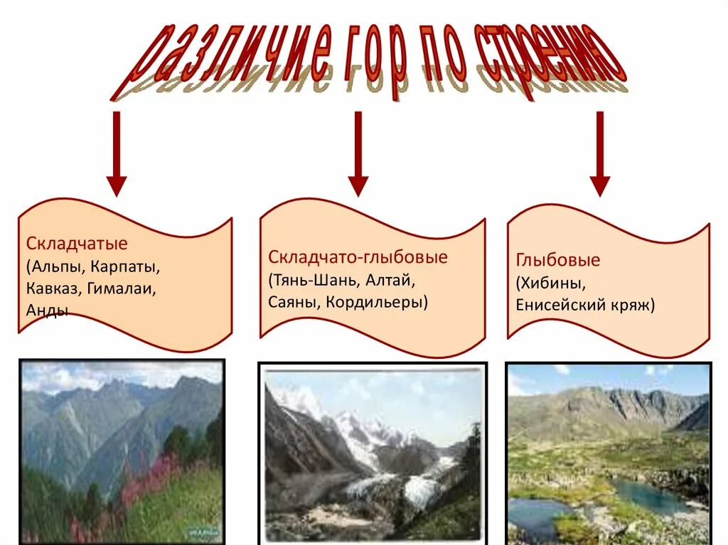 Различие гор. Складчатые горы и глыбовые горы. Складчато-глыбовые горы. Складчато-глыбовые горы России. Складчатые и глыбовые горы отличия.