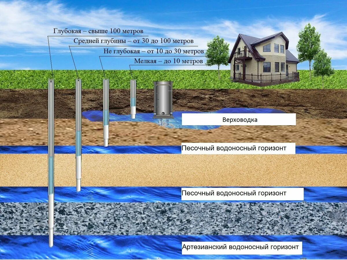 Пробурить скважину доме. Водоносный слой вода в скважине на глубине. Артезианская вода водоносный слой. Водоносные слои земли схема. Артезианский водоносный Горизонт.