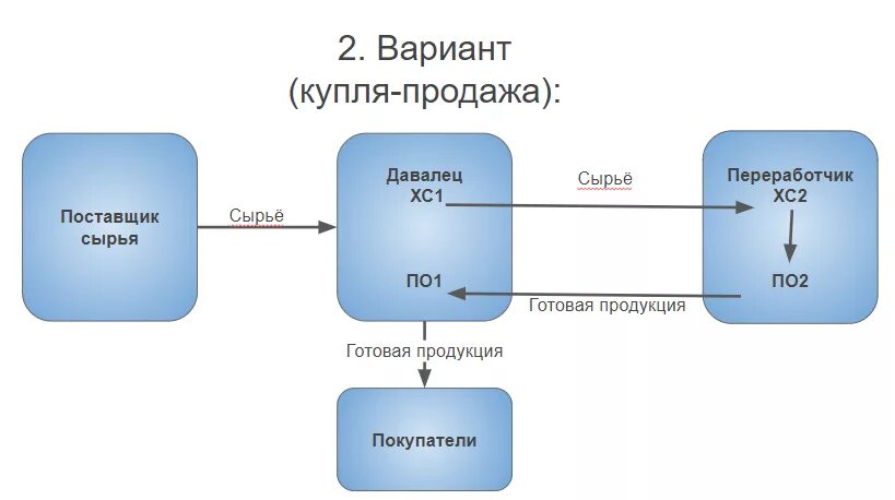 Отгружен распределительным центром транзит. Схема переработки давальческого сырья. НДС схема давальческое сырье. Давальческие операции схема. Схема работы с давальческим сырьем.