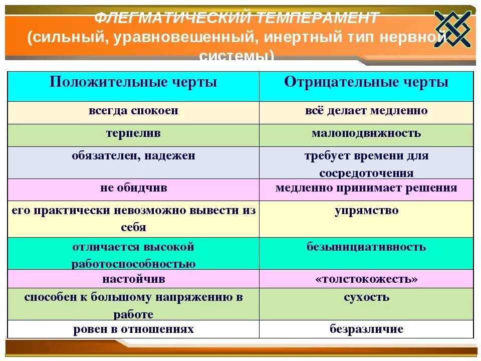 Обладает сильным уравновешенным. Сильный уравновешенный инертный. Сильный уравновешенный инертный Тип. Сильный уравновешенный инертный Тип нервной. Слабый неуравновешенный инертный Тип.