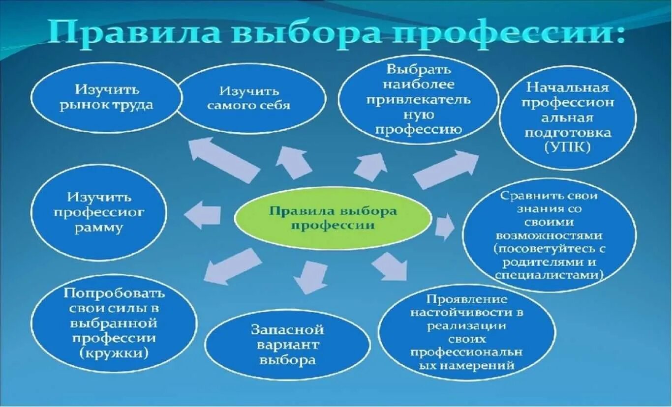Какую работу выбрать в будущем. Выбор профессии. советы по выбору профессии. правила выбора профессии. как выбрать профессию.