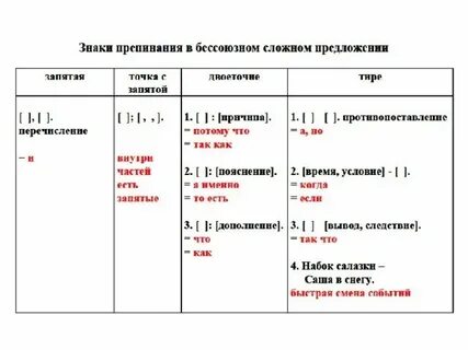Какие знаки препинания в бессоюзном предложении