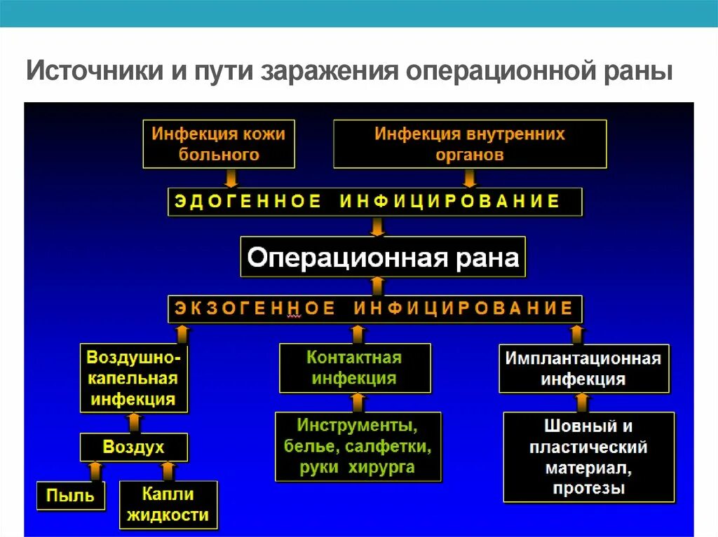 Пути экзогенного инфицирования раны. Эндогенное инфицирование операционной раны. Пути инфицирования операционной раны. Источники инфицирования операционной раны.