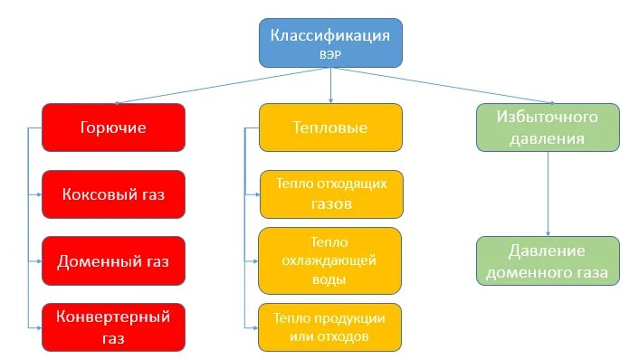 Классификация вторичного ресурсов. Классификация вторичных энергетических ресурсов. вторичные энергетические ресурсы (вэр). энергоресурсы классификация энергоресурсов. классификация вэр.