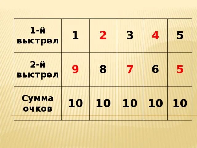 Вычислите сумму очков 2 1. Вычислите сумму очков 2 1