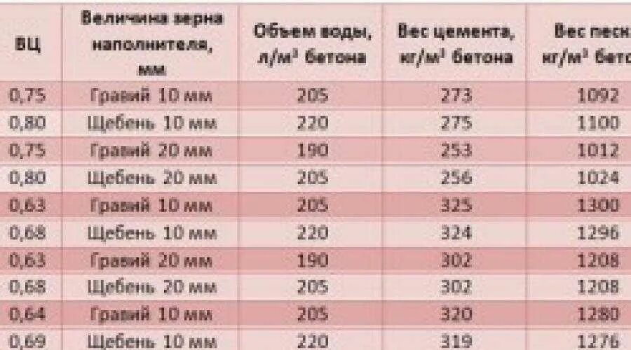 Рассчитать сколько щебня. 1 Куб 200 марка бетона компоненты. Объем щебня и песка для 1 Куба бетона. Цемент на 1 куб бетона. Сколько песка на 1 куб бетона м250.