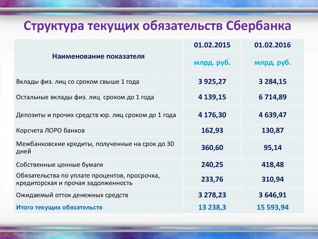 Структура тек таблица. Структура текущих обязательств. структура текущих обязательств сбербанк. структура обязательств банка сбербанк. структура обязательства.