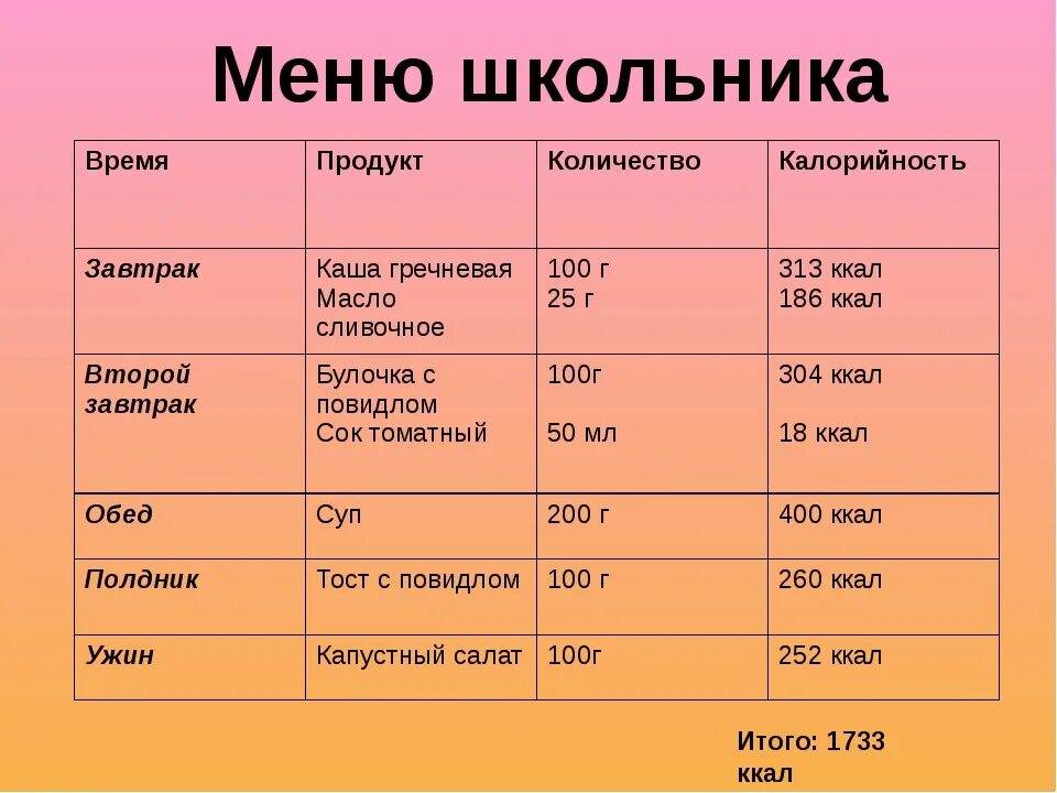 Суточный рацион питания для подростка. Меню школьника. Составить рацыонпитания на день. Рацион питания школьника на неделю.