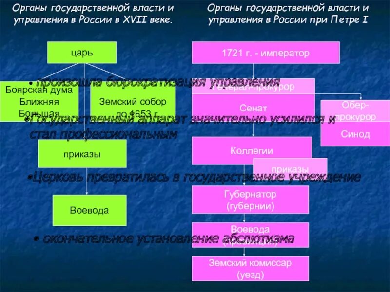 Новые органы управления созданные. Органы власти и управления при петре 1. схема органов власти при петре 1. высшие органы государственной власти при петре 1. органы гос власти при петре 1.