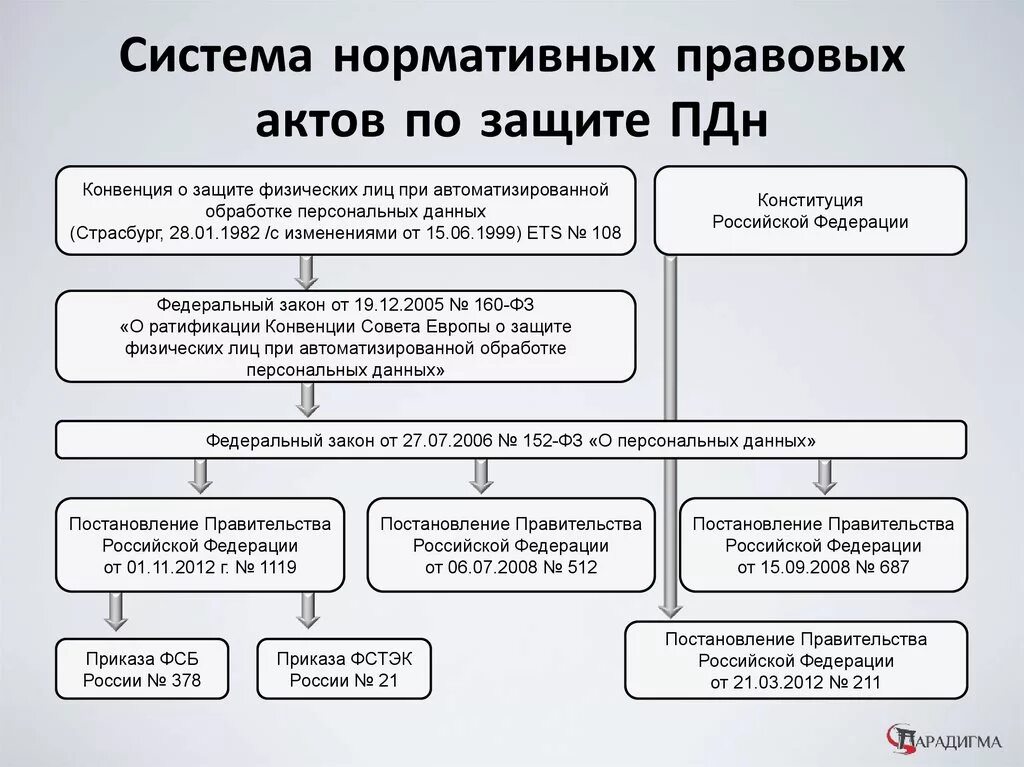 Основание для действия в данных. Структура персональных данных. Нормативные акты ПДН. Обработка персональных данных схема. Организационная защита персональных данных.