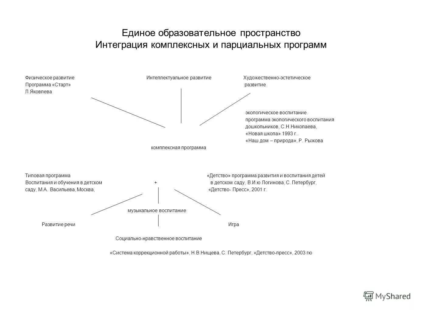 Единое образовательное пространство коврова