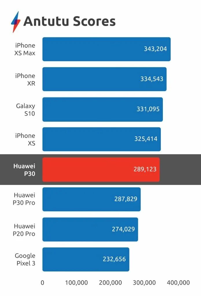 Хуавей п 30 антуту. Huawei p30 антуту. P30 ANTUTU. Huawei p30 Lite ANTUTU.