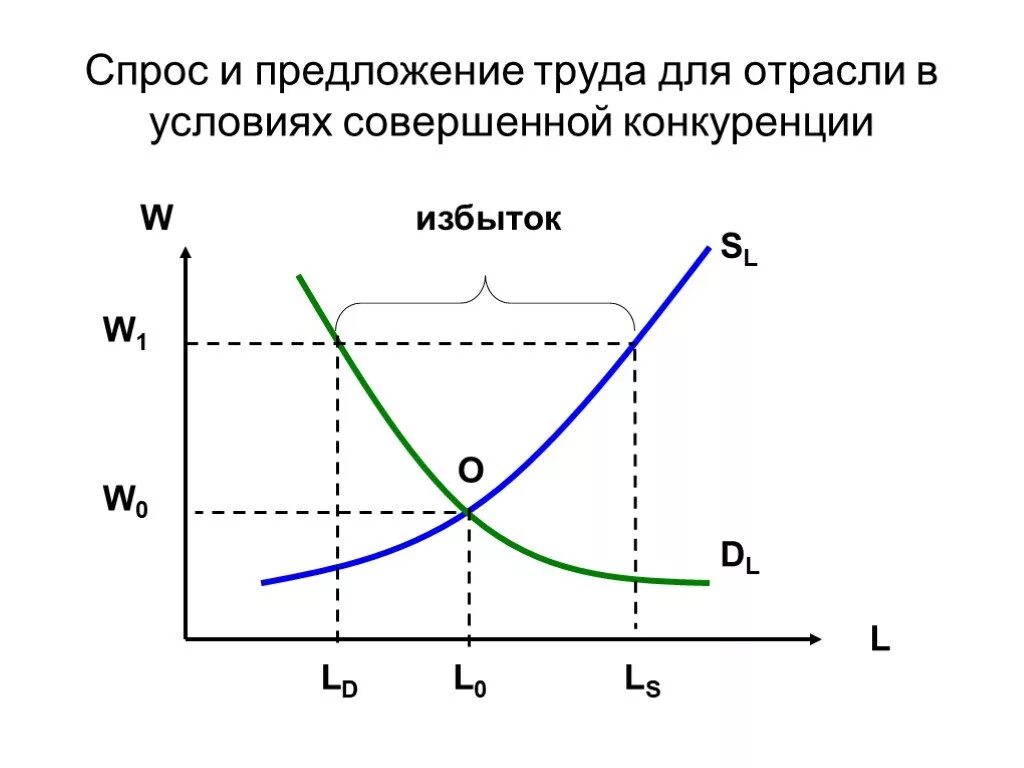 Кривая рыночного отраслевого предложения труда. Отраслевое предложение труда. Кривые индивидуального и рыночного предложения труда. Кривая предложения труда. Спрос и предложение на рынке совершенной конкуренции.
