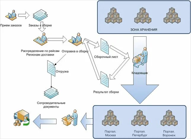 Сборка заказов отзывы. Процесс сборки заказа на складе. Схема движения товара на складе. Схемы движения товаров склад магазин. Процесс доставки.