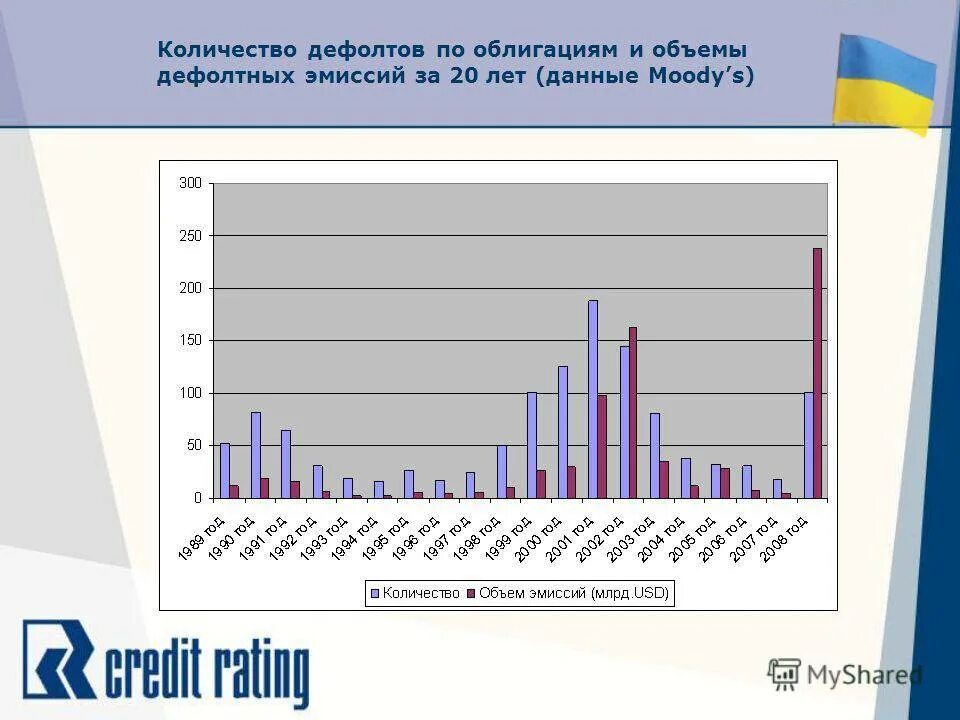Сколько было дефолтов