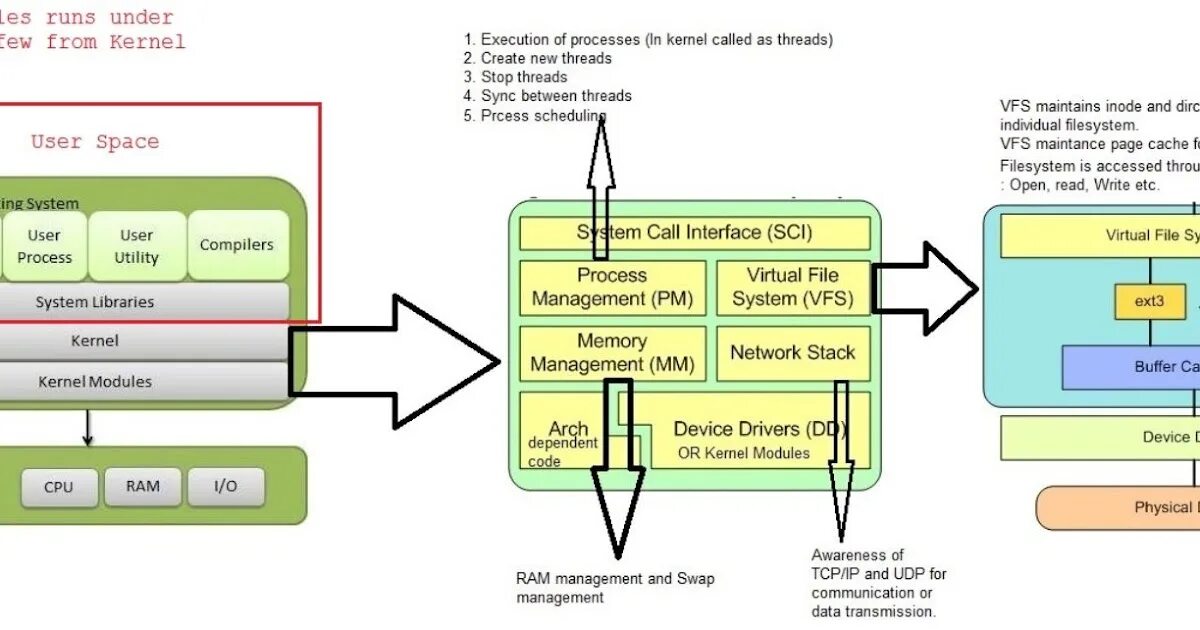 Compile kernel. Архитектура Linux. Linux Kernel Architecture. Архитектура ядра Linux. Архитектура Linux систем.