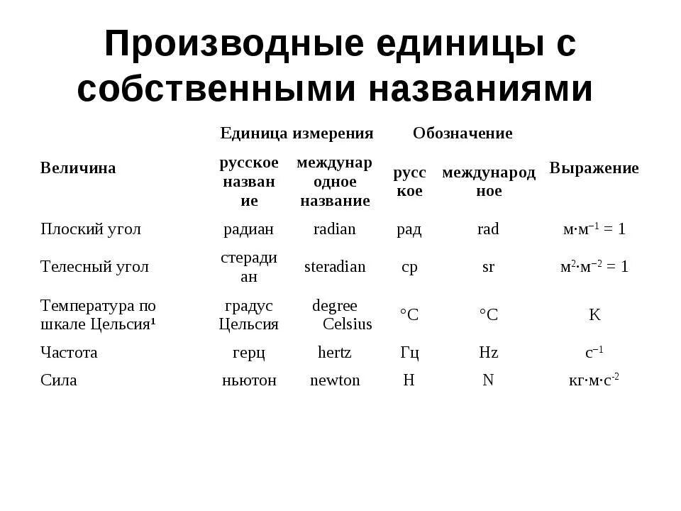 Производные единицы величин. Производная единица системы си температуры. Производная единица измерения пример. Производные единицы измерения си. Производные величины си.