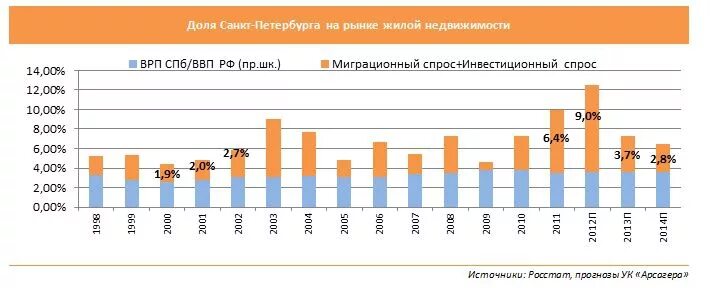 Врп по русскому языку. ВРП Санкт-Петербурга 2021. ВВП Санкт-Петербурга. Экономика Петербурга ВРП. ВРП Петербурга по годам.