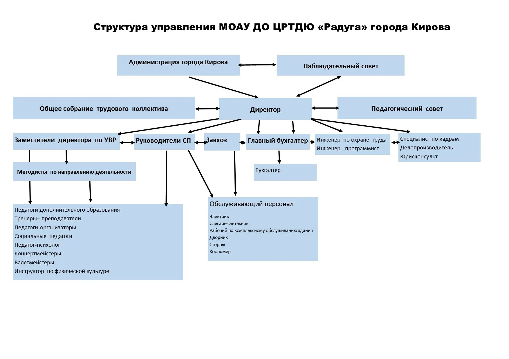 Органы управления образованием. Структура управления городом. Схема управления городом. Органы управления города.