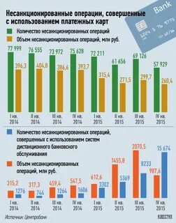 Операциях совершаемых с использованием платежных